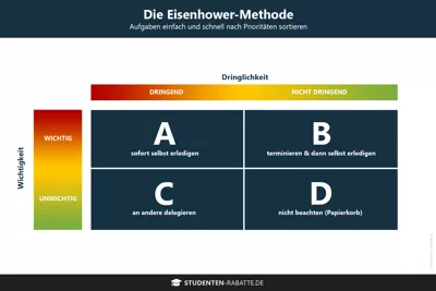Mit der Eisenhower-Methode lassen sich Aufgaben nach Priorit&auml;ten sortieren.