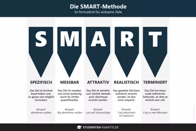 SMART-Methode einfach erkl&auml;rt