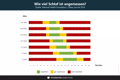 Wie viel Schlaf ist gesund? Eine Infografik
